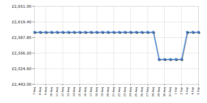Cheapest price history chart for the Rangemaster ESDL90DFPMSBCM1