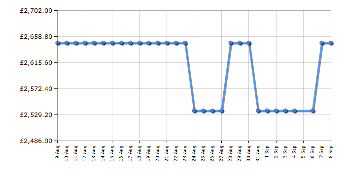Cheapest price history chart for the Rangemaster ESDL90DFPPCRCM1