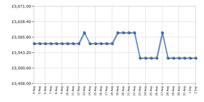 Cheapest price history chart for the Rangemaster ESDL90EIPGBLAB1