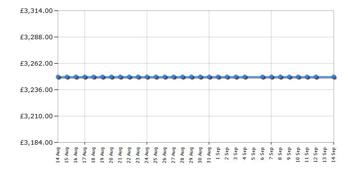 Cheapest price history chart for the Rangemaster ESDL90EIPGBLCM1