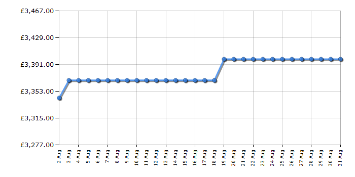 Cheapest price history chart for the Rangemaster ESDL90EIPMSBCM1