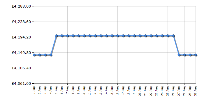 Cheapest price history chart for the Rangemaster ESDLB110DFPMNTAB1