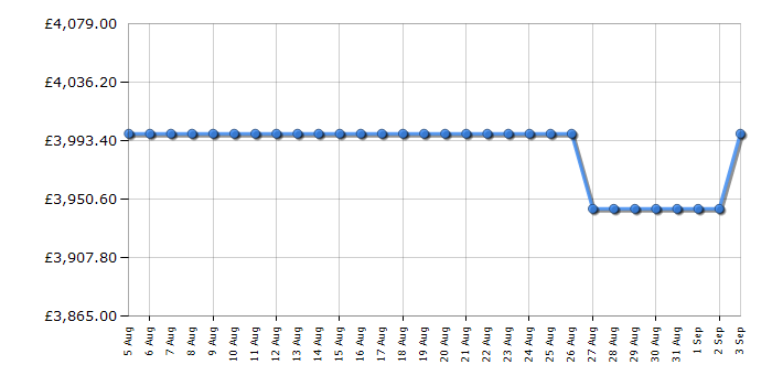Cheapest price history chart for the Rangemaster ESDLB110DFPMNTCM1