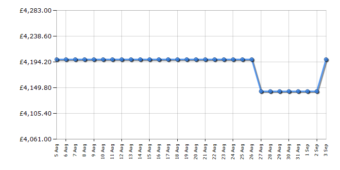 Cheapest price history chart for the Rangemaster ESDLB110DFPSLTAB1