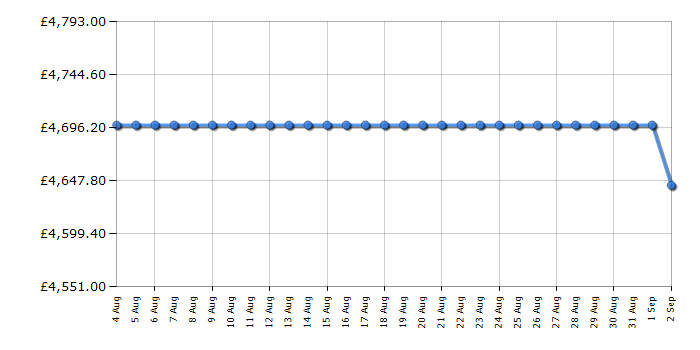 Cheapest price history chart for the Rangemaster ESDLB110EIPGBLAB1