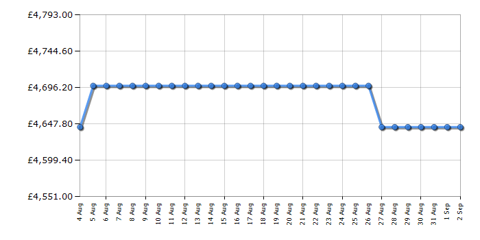 Cheapest price history chart for the Rangemaster ESDLB110EIPPCRAB1