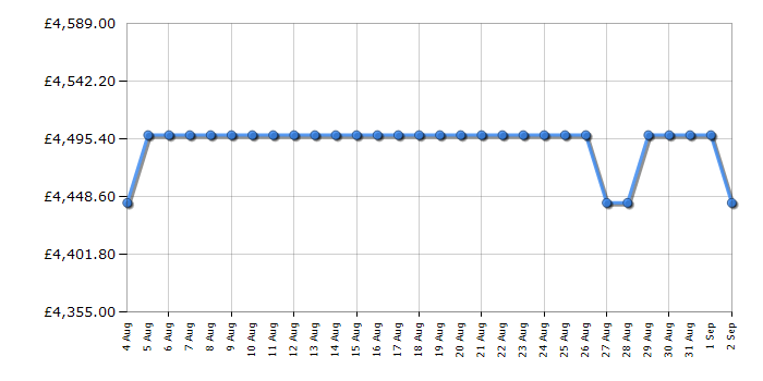 Cheapest price history chart for the Rangemaster ESDLB110EIPSLTCM1