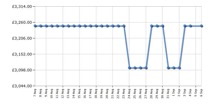 Cheapest price history chart for the Rangemaster ESDLO110DFPGBLCM1