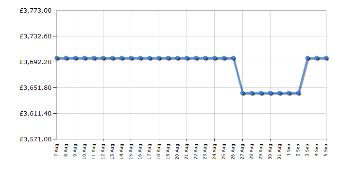 Cheapest price history chart for the Rangemaster ESDLO110DFPMSBAB1