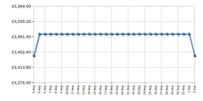 Cheapest price history chart for the Rangemaster ESDLO110DFPMSBCM1
