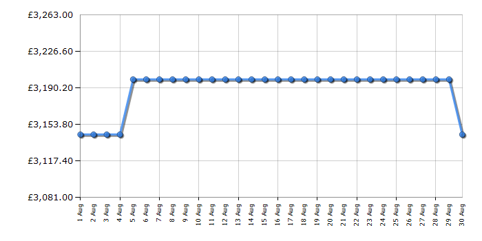 Cheapest price history chart for the Rangemaster ESDLO110DFPPCRCM1