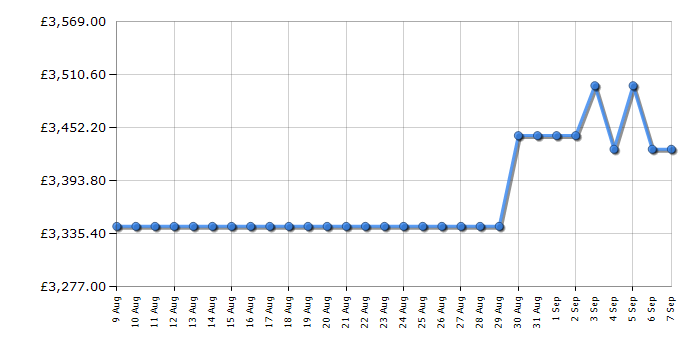 Cheapest price history chart for the Rangemaster ESDLO110DFPSLTCM1