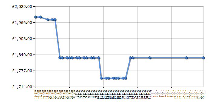 Cheapest price history chart for the Rangemaster EXL110ECIV/C