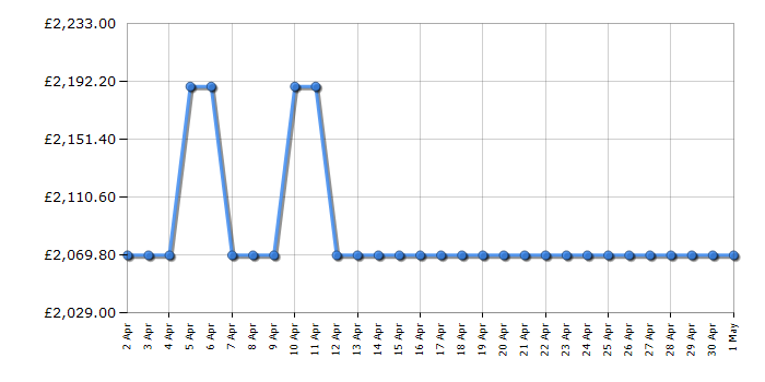 Cheapest price history chart for the Rangemaster KCH110DFFBLC