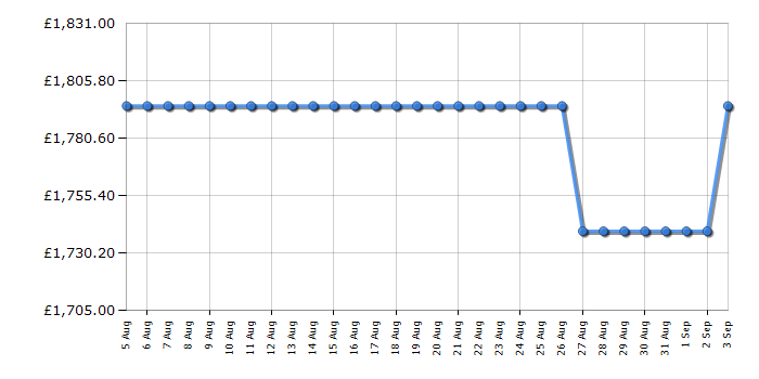 Cheapest price history chart for the Rangemaster KCH90DFFCRC