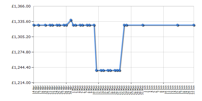 Cheapest price history chart for the Rangemaster KCH90ECCR/C