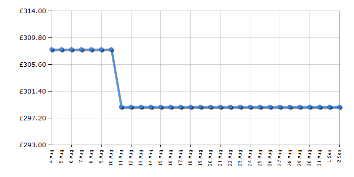 Cheapest price history chart for the Rangemaster LEIHDC90BB
