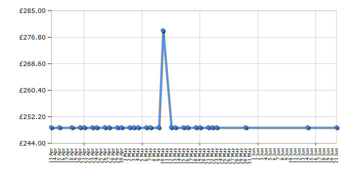 Cheapest price history chart for the Rangemaster LEIHDC90BC