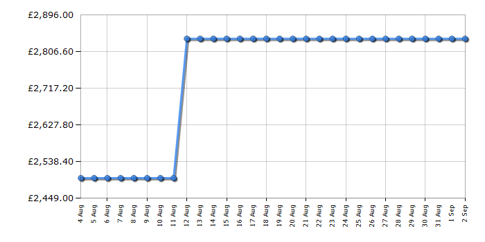 Cheapest price history chart for the Rangemaster NEX110DFFSLC