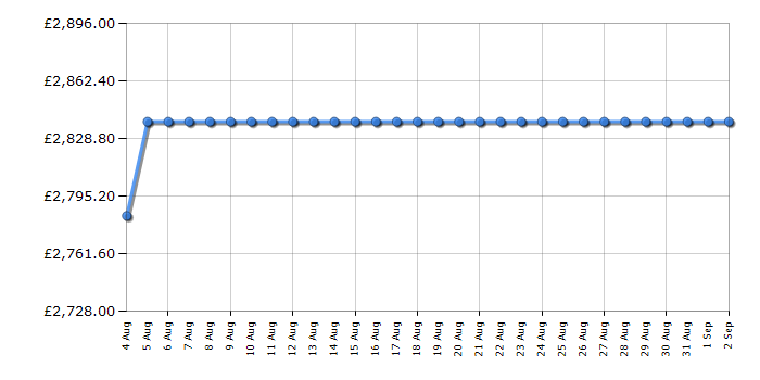 Cheapest price history chart for the Rangemaster NEX110DFFWHC