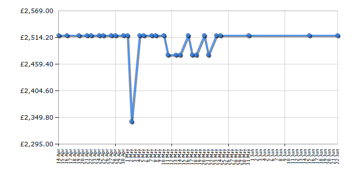 Cheapest price history chart for the Rangemaster NEX110EISL/C