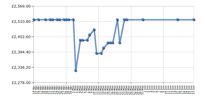 Cheapest price history chart for the Rangemaster NEX110EISS/C