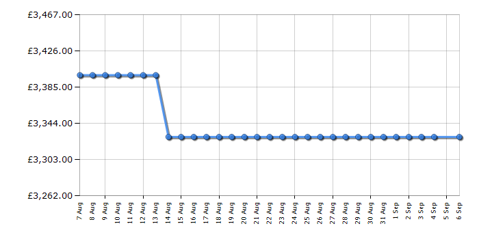 Cheapest price history chart for the Rangemaster NEX110EISSC