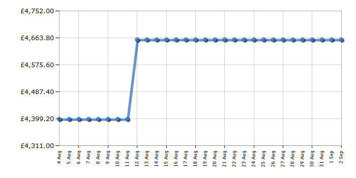 Cheapest price history chart for the Rangemaster NEX110SODFFIVC