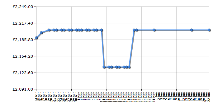 Cheapest price history chart for the Rangemaster NEX90EIBL/C