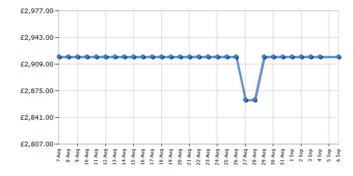 Cheapest price history chart for the Rangemaster NEX90EIBLC