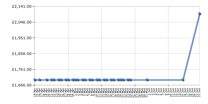 Cheapest price history chart for the Rangemaster NEX90EISL/C