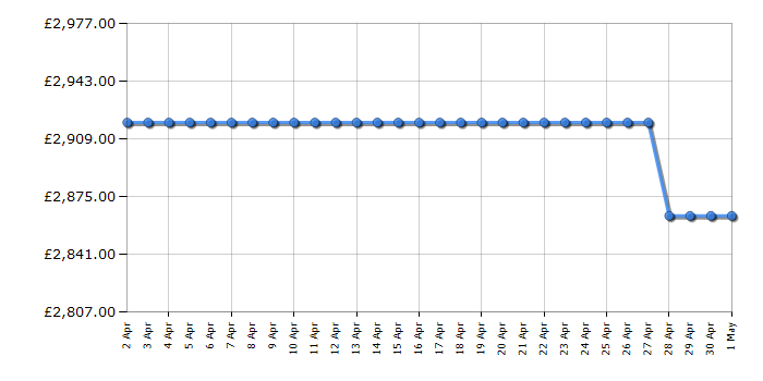 Cheapest price history chart for the Rangemaster NEX90EIWHC