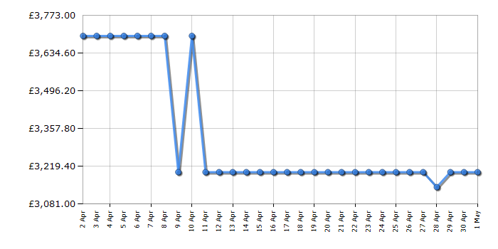 Cheapest price history chart for the Rangemaster NEXSE110DFFSSC