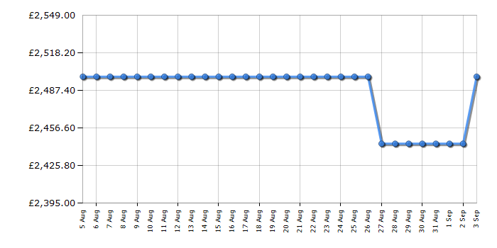 Cheapest price history chart for the Rangemaster PDL100DFFSSC