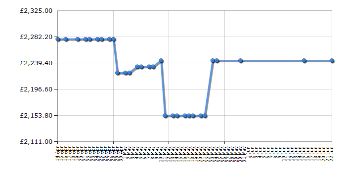 Cheapest price history chart for the Rangemaster PDL110EICR/C