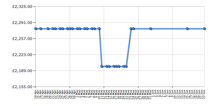 Cheapest price history chart for the Rangemaster PDL110EICY/C