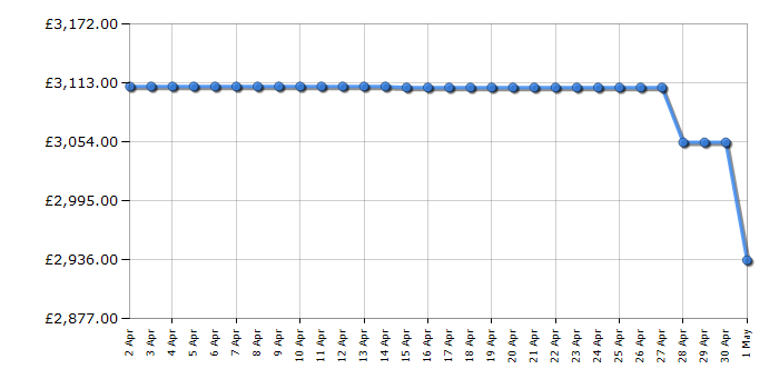 Cheapest price history chart for the Rangemaster PDL110EISSC