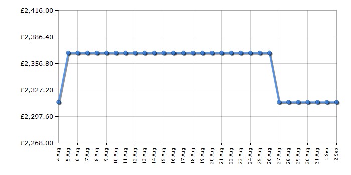Cheapest price history chart for the Rangemaster PDL90DFFWHC