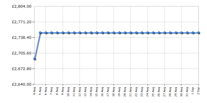 Cheapest price history chart for the Rangemaster PDL90EICRC