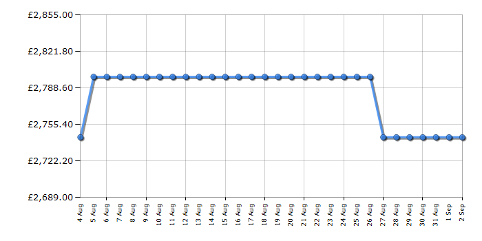 Cheapest price history chart for the Rangemaster PDL90EICYC
