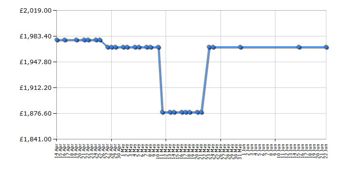 Cheapest price history chart for the Rangemaster PDL90EIGB/C