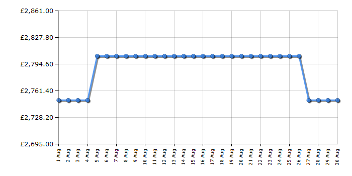 Cheapest price history chart for the Rangemaster PDL90EISLC