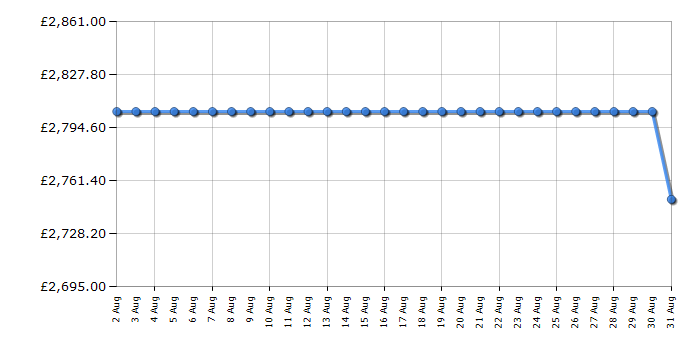 Cheapest price history chart for the Rangemaster PDL90EISSC