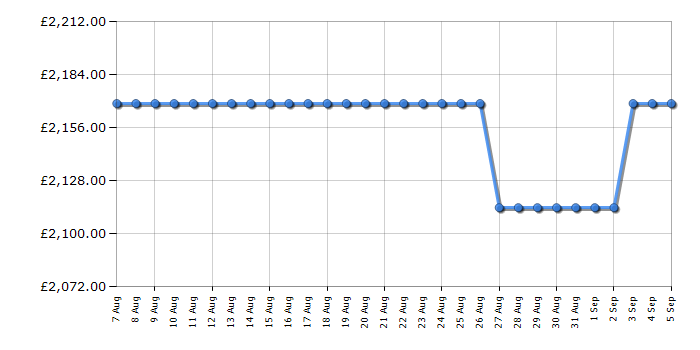Cheapest price history chart for the Rangemaster PROP100DFFCYC