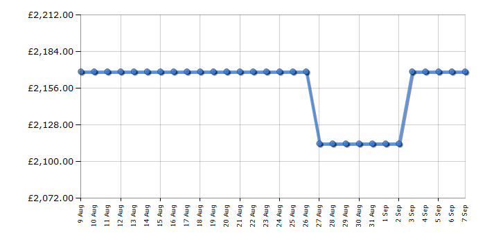 Cheapest price history chart for the Rangemaster PROP100DFFGBC