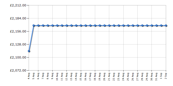 Cheapest price history chart for the Rangemaster PROP100DFFSSC