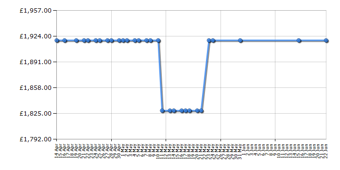 Cheapest price history chart for the Rangemaster PROP100EICY/C