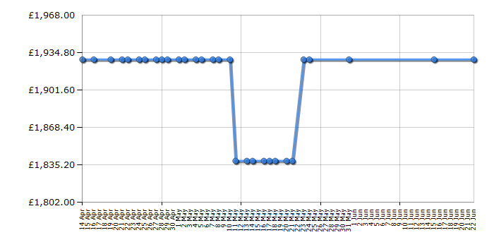 Cheapest price history chart for the Rangemaster PROP100EIGB/C