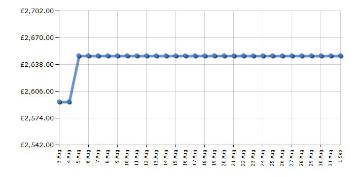 Cheapest price history chart for the Rangemaster PROP100EIGBC