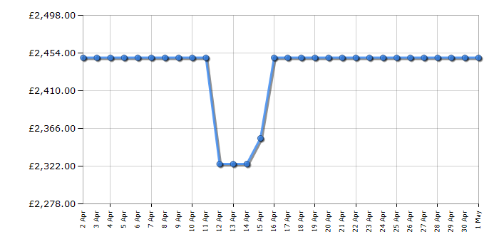 Cheapest price history chart for the Rangemaster PROP110DFFSSC